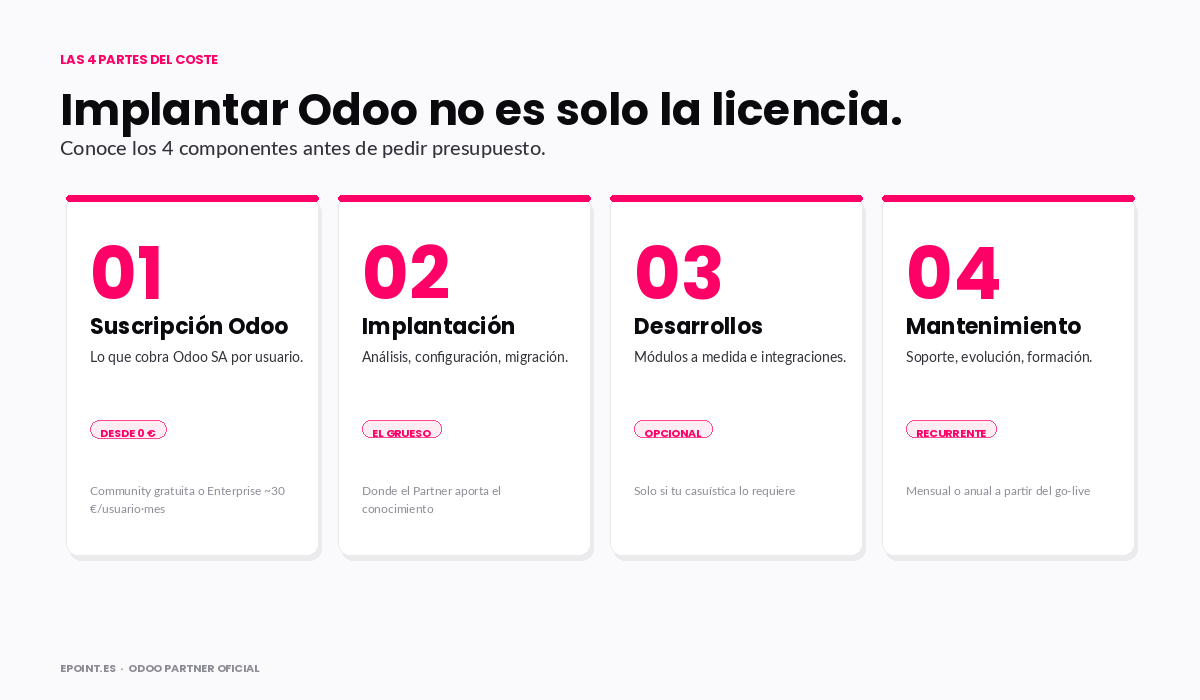 Las 4 partes del coste de implantar Odoo · epoint.es