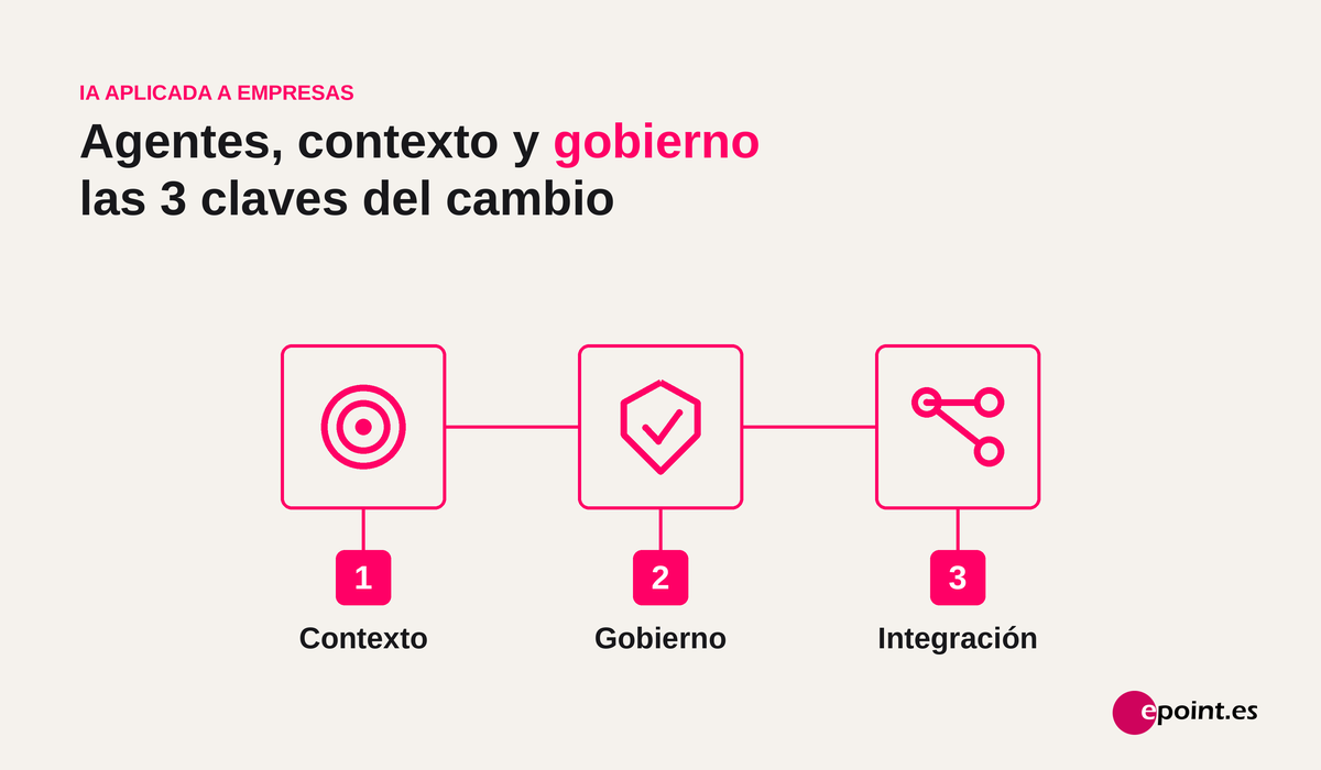 Las 3 claves de la IA empresarial: contexto, gobierno e integración con los sistemas de la empresa