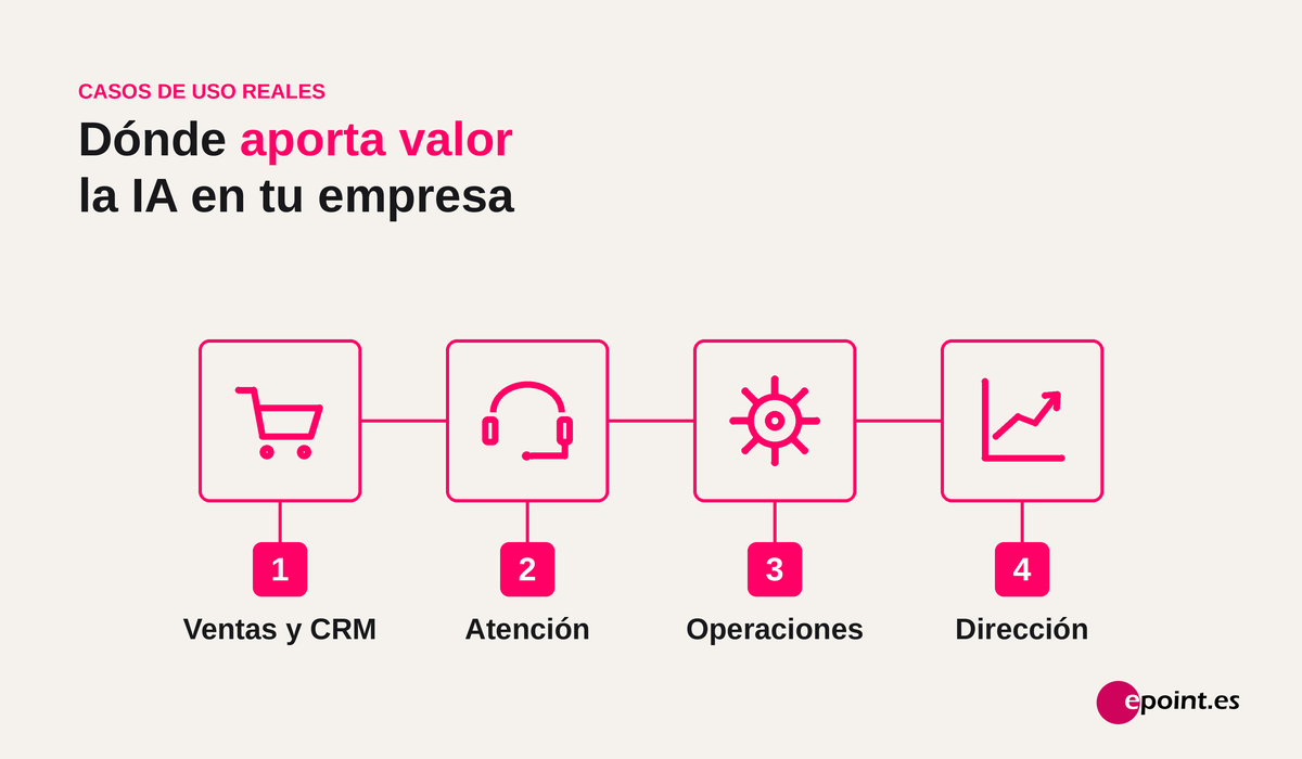 Dónde aporta valor la IA aplicada a empresas: ventas y CRM, atención al cliente, operaciones y dirección