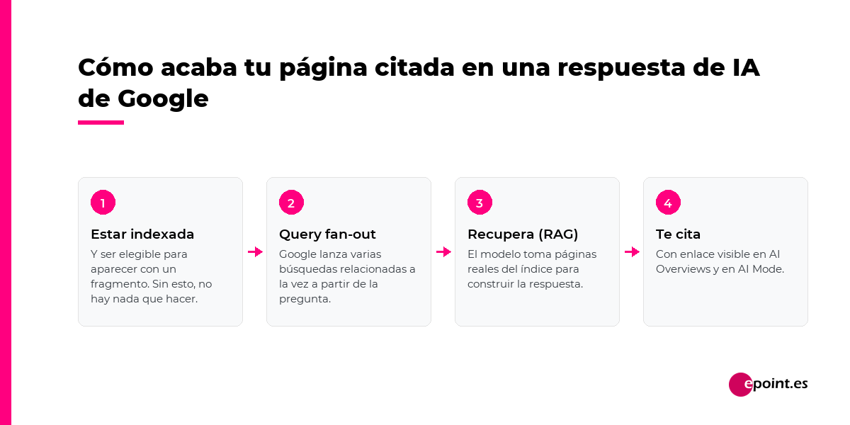 Diagrama: como acaba tu pagina citada en una respuesta de IA de Google (indexada, query fan-out, RAG, cita)