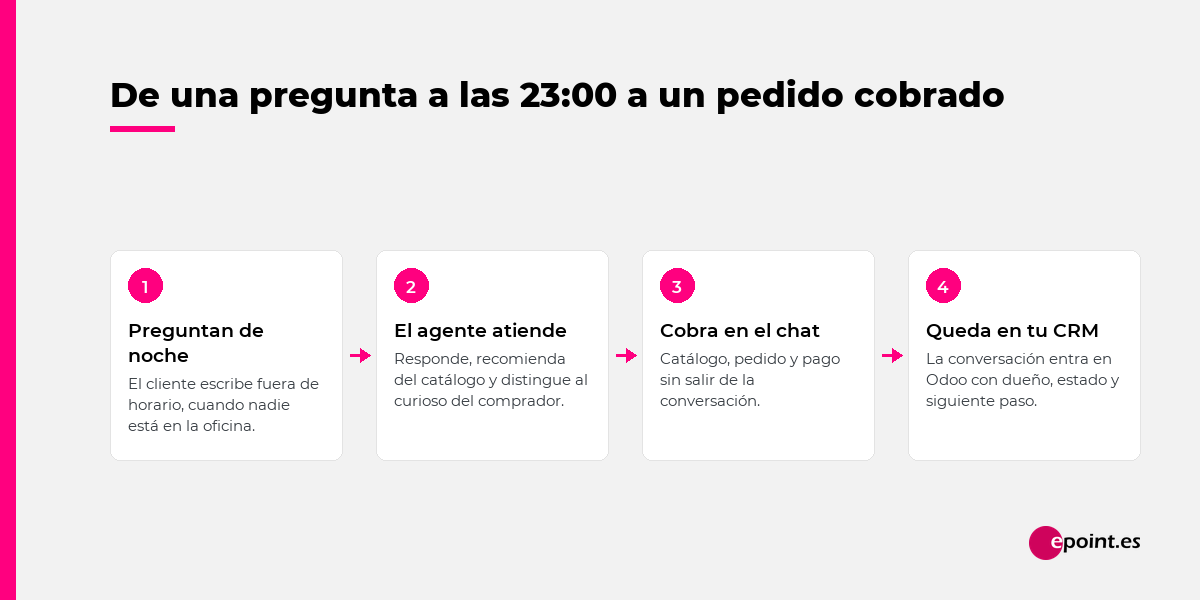 De una pregunta a las 23:00 a un pedido cobrado: el agente atiende, cobra en el chat y queda en el CRM