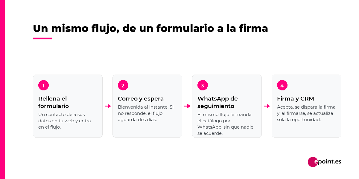 Un mismo flujo en Odoo 20: formulario, correo, espera, WhatsApp de seguimiento, firma y actualizacion del CRM