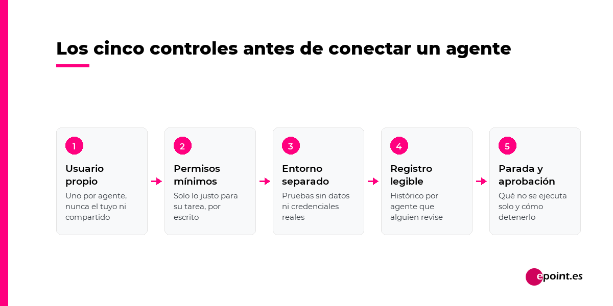 Los cinco controles que definir antes de conectar un agente de IA: usuario propio, permisos mínimos, entorno separado, registro legible y parada con aprobación