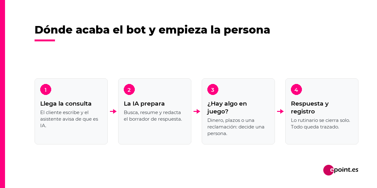 Recorrido de una consulta: la IA prepara la respuesta y una persona decide cuando hay algo en juego