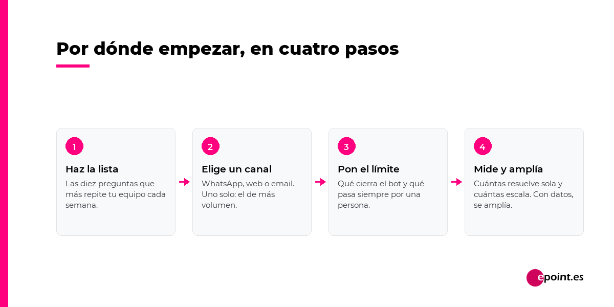 Los cuatro pasos para integrar IA en la atención al cliente: hacer la lista de preguntas repetidas, elegir un canal, poner el límite y medir