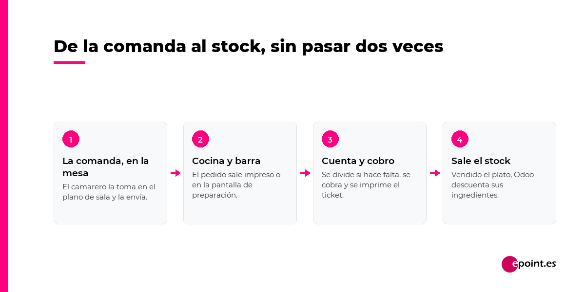 De la comanda al stock: la comanda se toma en el plano de sala, sale a cocina, se cobra y Odoo descuenta los ingredientes del plato