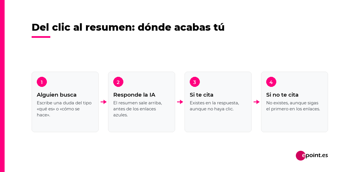 Del clic al resumen: alguien busca, responde la IA y o te cita o no te cita