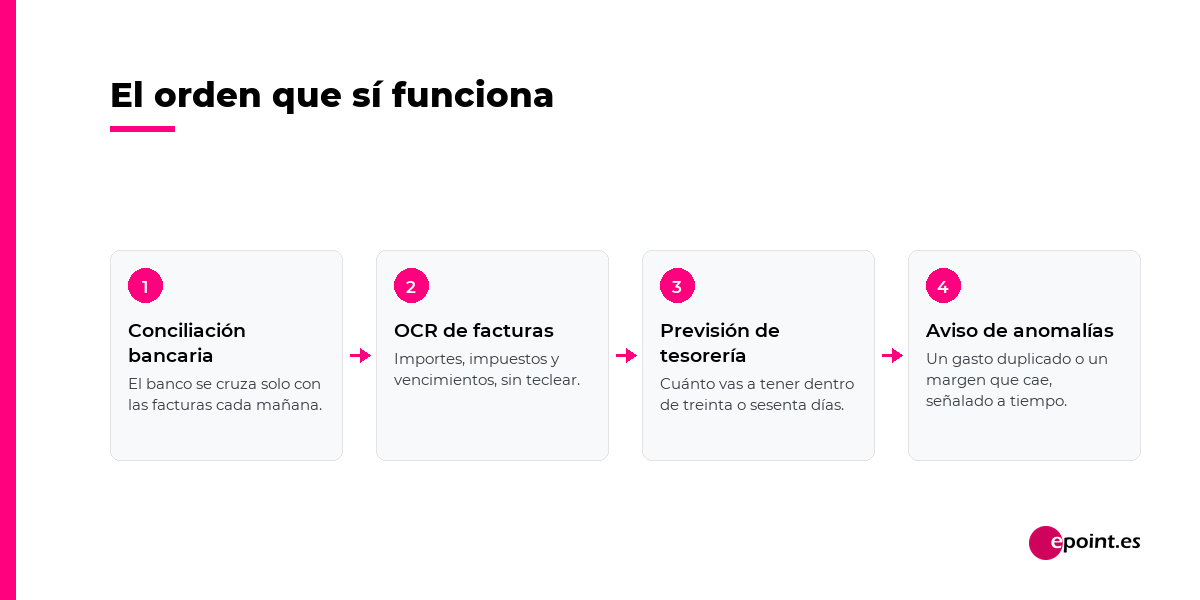 Los cuatro pasos por orden: conciliación bancaria, OCR de facturas, previsión de tesorería y aviso de anomalías