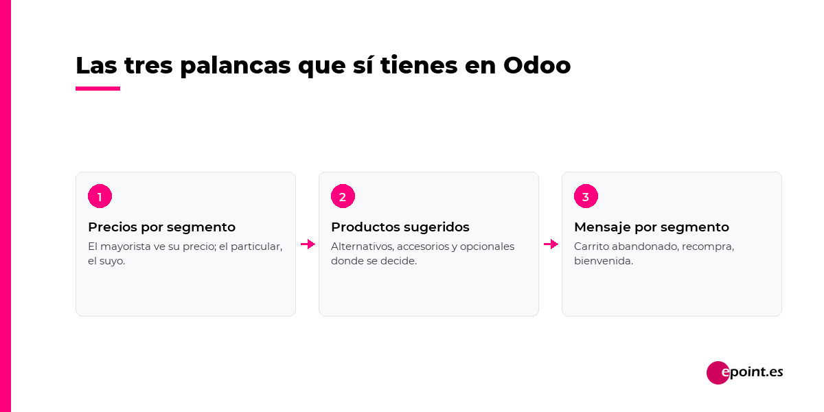 Las tres palancas de personalizacion en Odoo: precios por segmento, productos sugeridos y mensaje por segmento