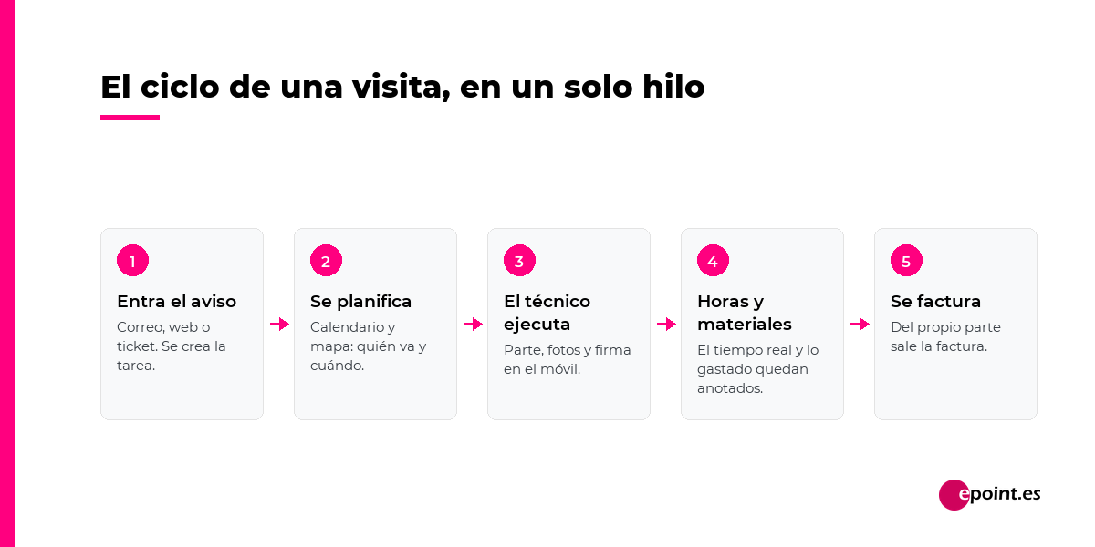 El ciclo de una visita: entra el aviso, se planifica, el tecnico ejecuta, se registran horas y materiales y se factura
