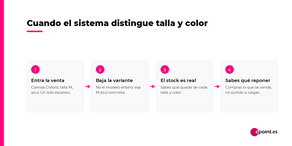 Qué pasa cuando el sistema distingue talla y color: entra la venta, baja la variante concreta, el stock queda real y sabes qué reponer