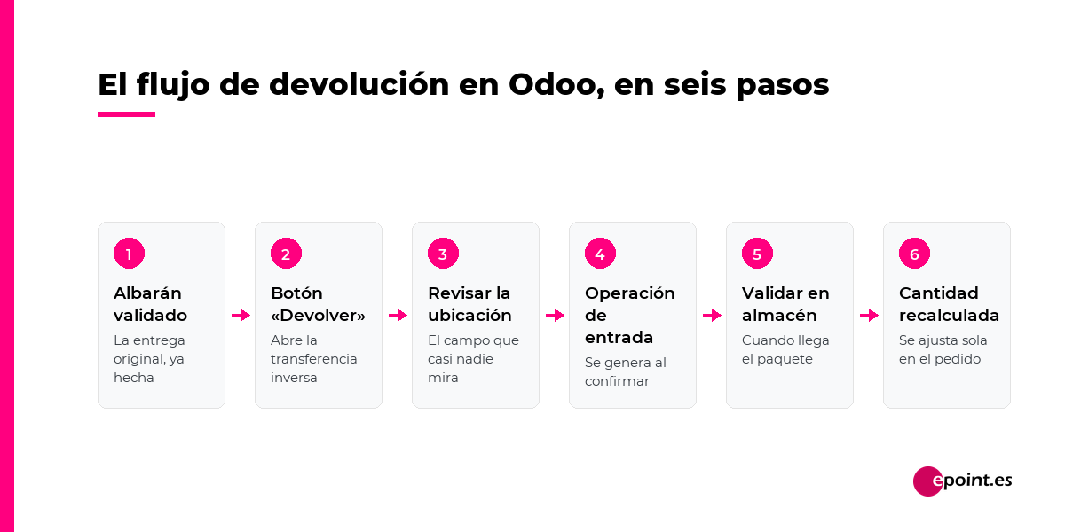 El flujo de devolución en Odoo, en seis pasos: albarán validado, botón Devolver, revisar la ubicación de devolución, operación de entrada, validar en almacén y cantidad recalculada
