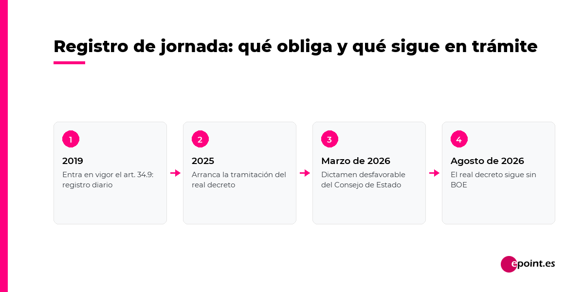 Registro de jornada: cronología — 2019 art. 34.9 en vigor, 2025 tramitación del real decreto, marzo de 2026 dictamen desfavorable del Consejo de Estado, agosto de 2026 sigue sin BOE