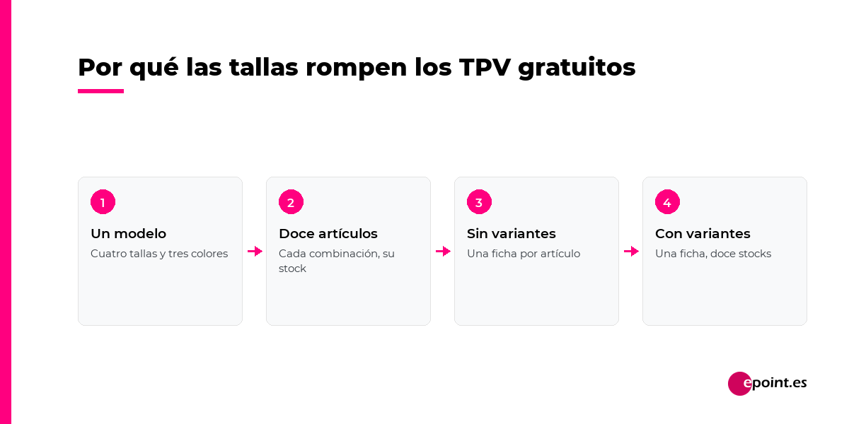 Por qué las tallas rompen los TPV gratuitos: un modelo con cuatro tallas y tres colores son doce artículos; sin variantes, una ficha por artículo; con variantes, una ficha y doce stocks