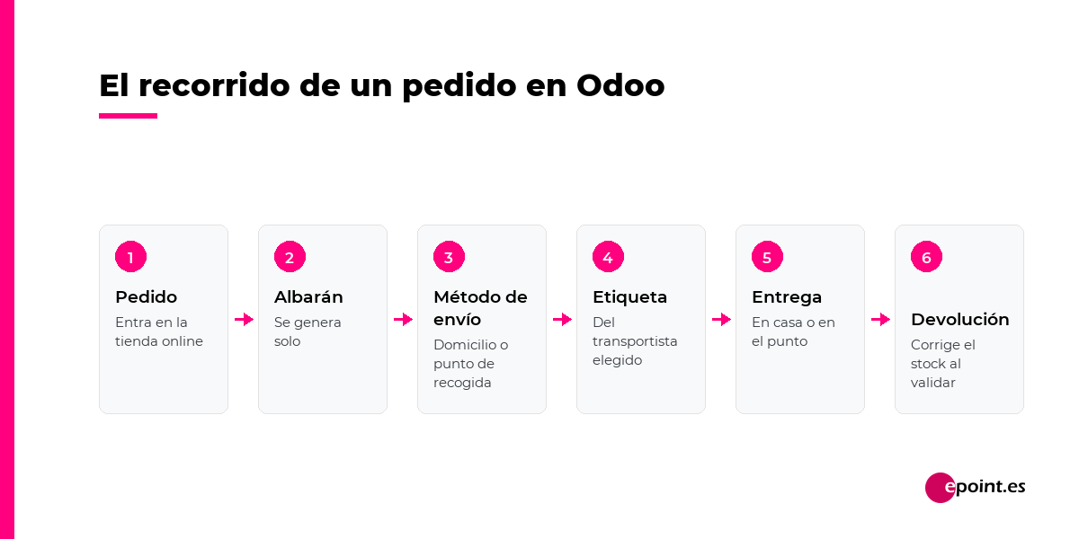 El recorrido de un pedido en Odoo: pedido, albarán, método de envío, etiqueta, entrega a domicilio o punto de recogida, y devolución que corrige el stock