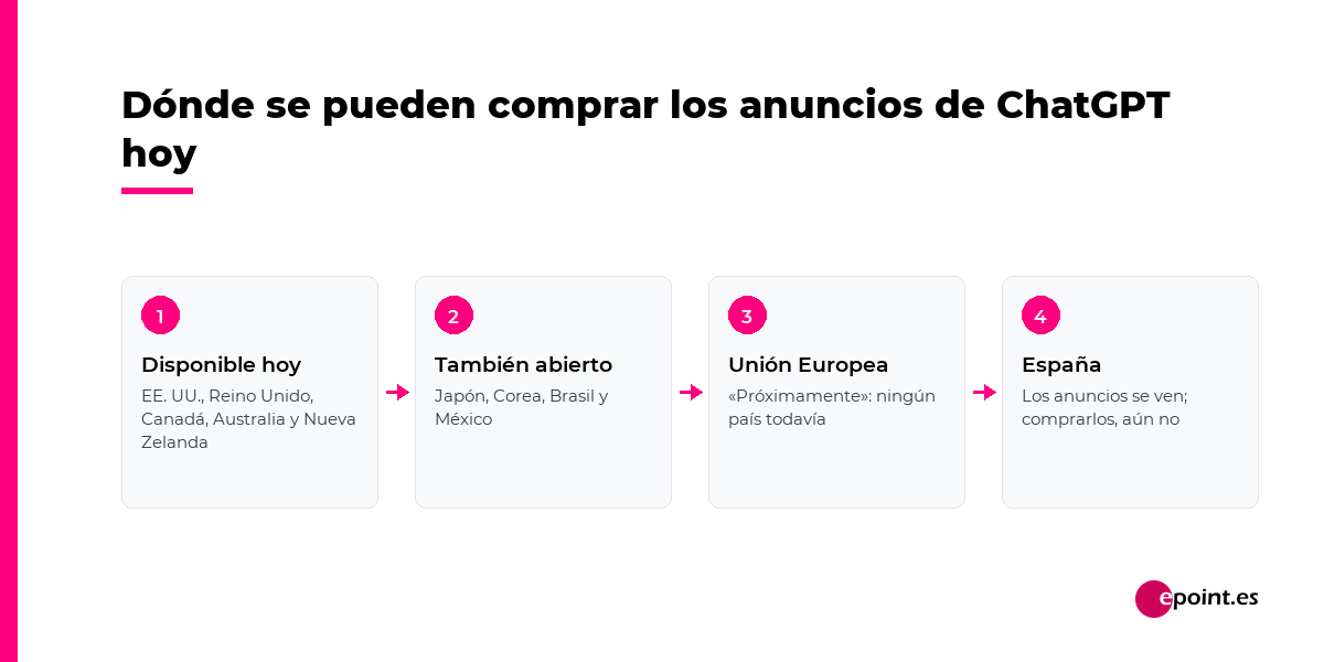 Dónde se pueden comprar los anuncios de ChatGPT hoy: abiertos en EE. UU., Reino Unido, Canadá, Australia, Nueva Zelanda, Japón, Corea, Brasil y México; en la Unión Europea, próximamente; en España se ven pero no se pueden comprar