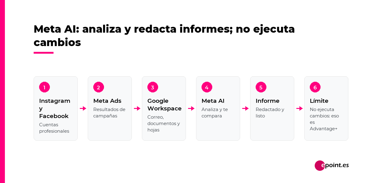 Meta AI se conecta a Instagram y Facebook, Meta Ads y Google Workspace, analiza y redacta informes; no ejecuta cambios: eso es Advantage+