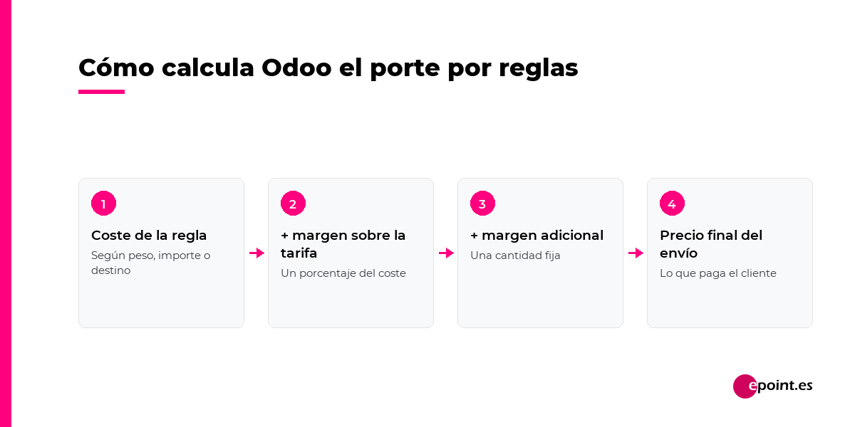 Cómo calcula Odoo el porte por reglas: coste de la regla según peso, importe o destino, más margen sobre la tarifa, más margen adicional, igual a precio final del envío