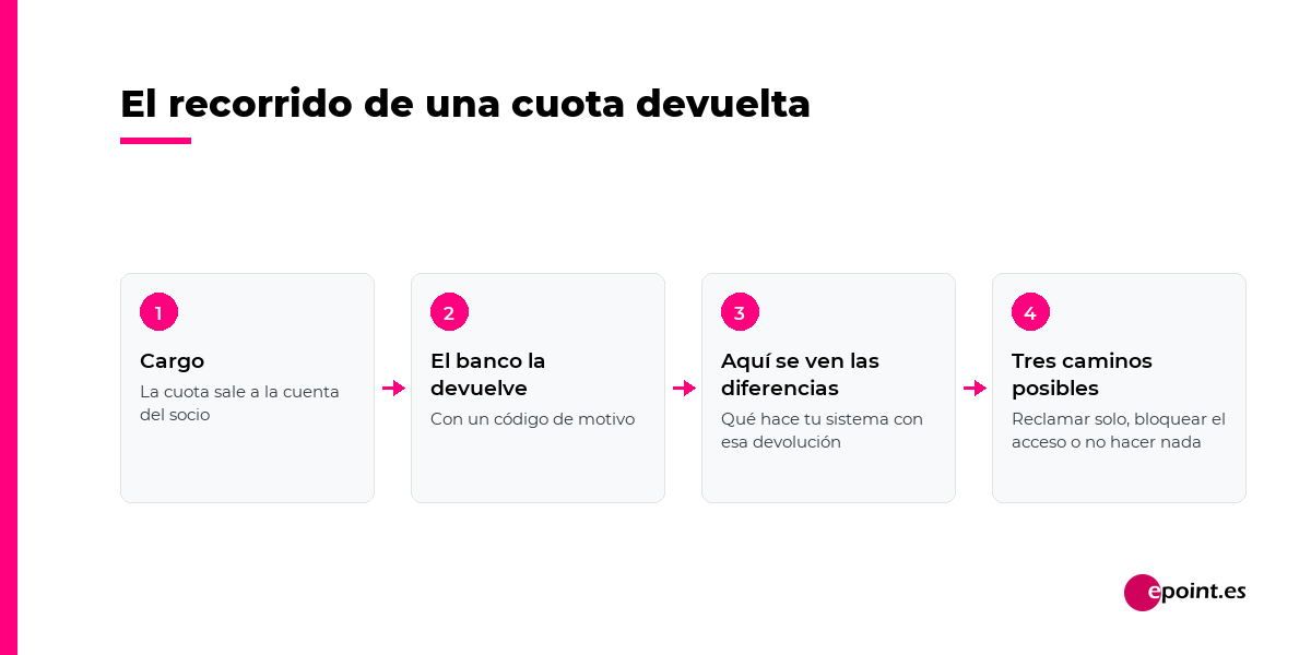 El recorrido de una cuota devuelta: cargo, el banco la devuelve con un código de motivo, y el sistema decide entre tres caminos: reclamar solo, bloquear el acceso o no hacer nada