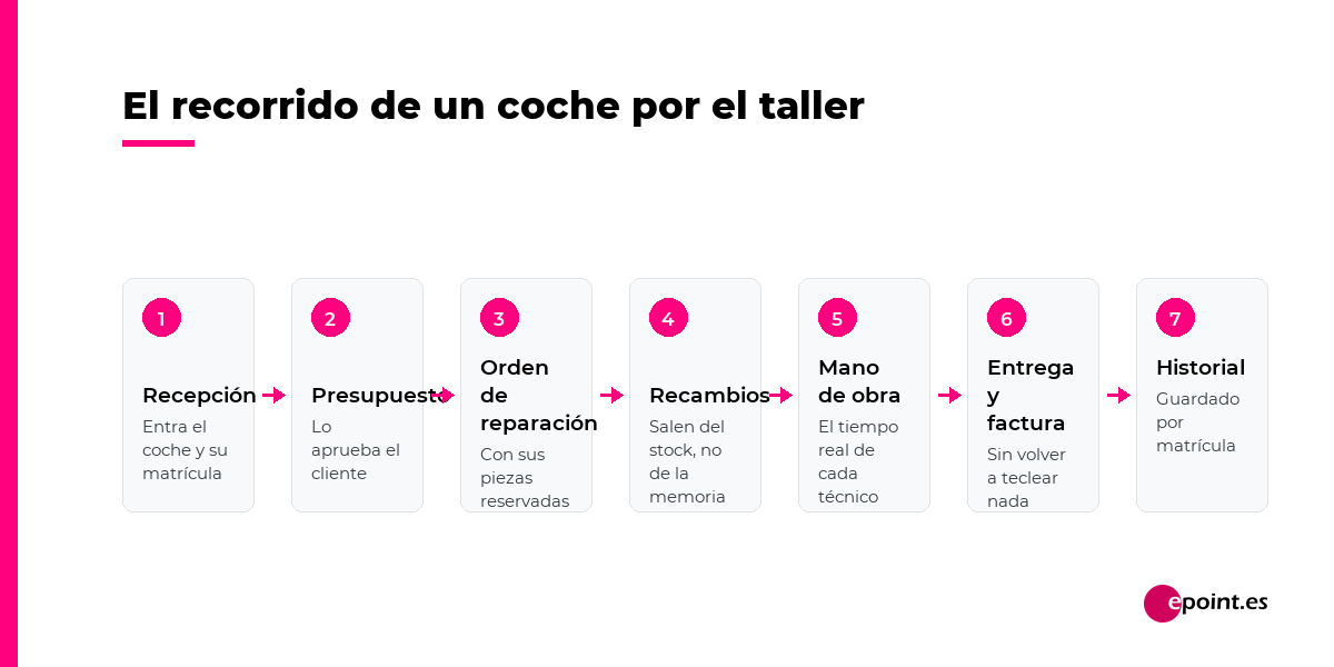 El recorrido de un coche por el taller: recepción, presupuesto, orden de reparación, recambios, mano de obra, entrega y factura, e historial guardado por matrícula