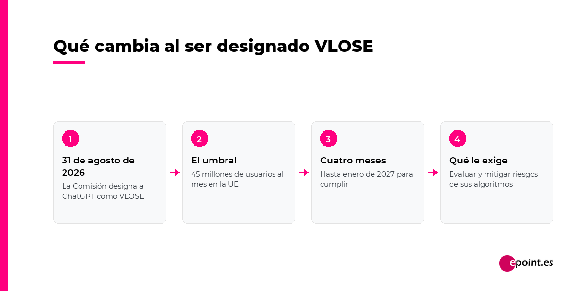 Qué cambia al ser designado VLOSE: el 31 de agosto de 2026 la Comisión designa a ChatGPT, el umbral son 45 millones de usuarios mensuales en la UE, tiene cuatro meses hasta enero de 2027 y debe evaluar y mitigar los riesgos de sus algoritmos