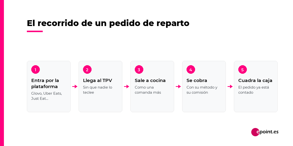 El recorrido de un pedido de reparto: entra por la plataforma, llega al TPV sin teclearlo, sale a cocina como una comanda más, se cobra con su método y su comisión, y cuadra la caja