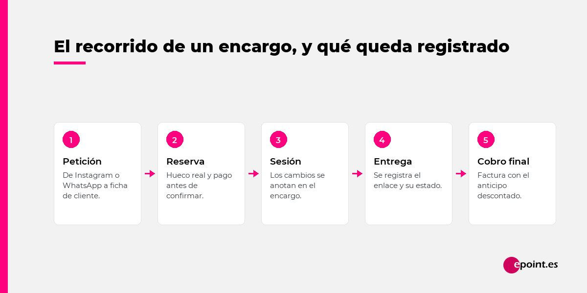 El recorrido de un encargo en un estudio de fotografía: petición, reserva con señal, sesión, entrega y cobro final