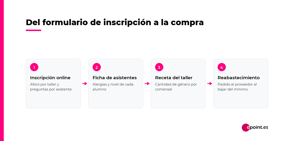 Del formulario de inscripción a la compra: inscripción online con aforo, ficha de asistentes con alergias, receta del taller y reabastecimiento