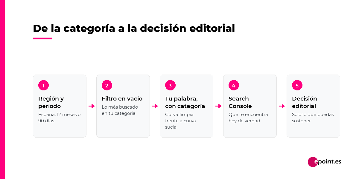 De la categoría a la decisión editorial: región y periodo, filtro en vacío, tu palabra con categoría, Search Console y decisión