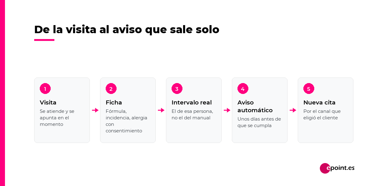 De la visita al aviso que sale solo: visita, ficha, intervalo real, aviso automático y nueva cita