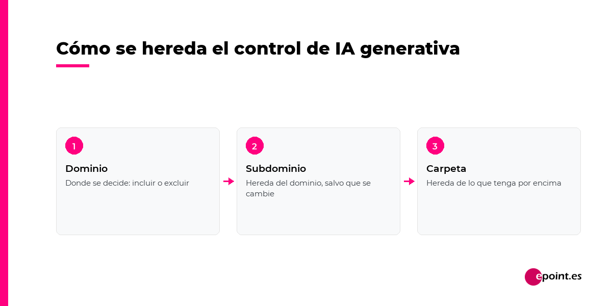 Cómo se hereda el control de IA generativa: dominio, subdominio y carpeta