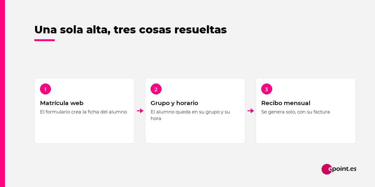 Una sola alta: matrícula web, grupo y horario, recibo mensual