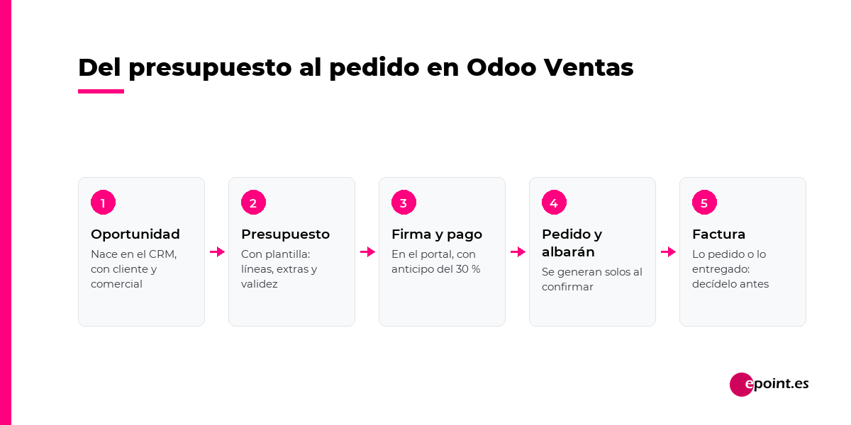 Del presupuesto al pedido en Odoo Ventas: oportunidad, plantilla, firma y pago, pedido y albarán, factura