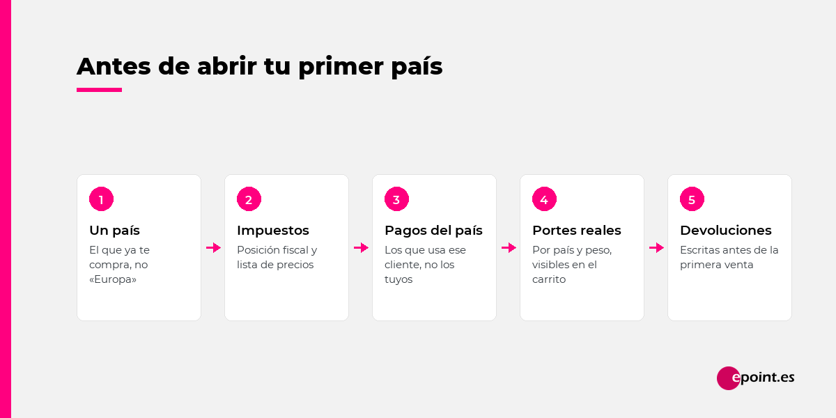Antes de abrir tu primer país: un país, impuestos, pagos del país, portes reales, devoluciones