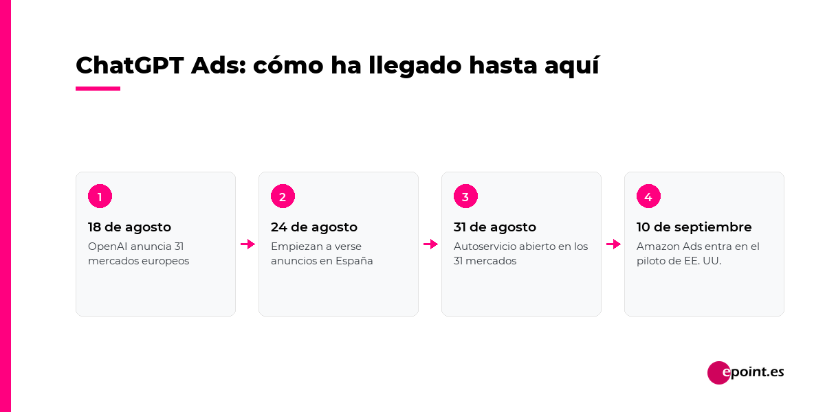 Cronología de ChatGPT Ads en Europa: 18 de agosto, 24 de agosto, 31 de agosto y 10 de septiembre de 2026