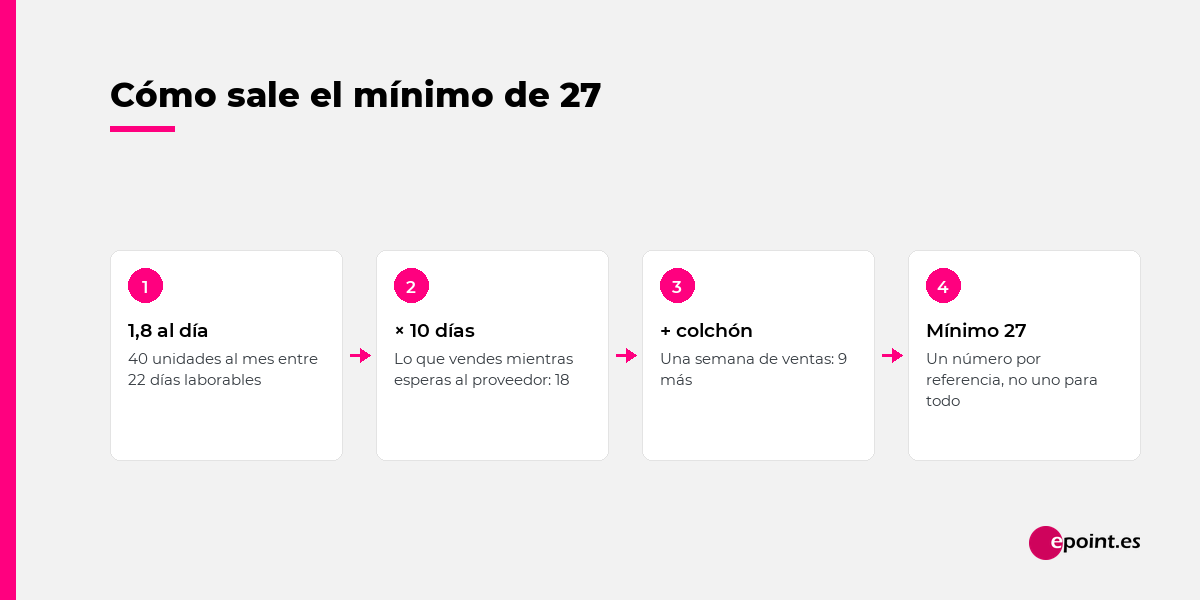 Cómo sale el mínimo de 27: 1,8 unidades al día por 10 días de plazo más una semana de colchón