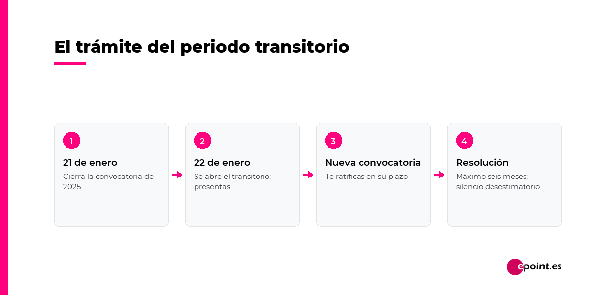 El trámite del periodo transitorio de Adelante Digitaliza: cierre de la convocatoria, apertura del transitorio, ratificación y resolución