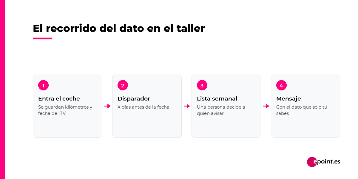El recorrido del dato en el taller: entra el coche, disparador, lista semanal, mensaje