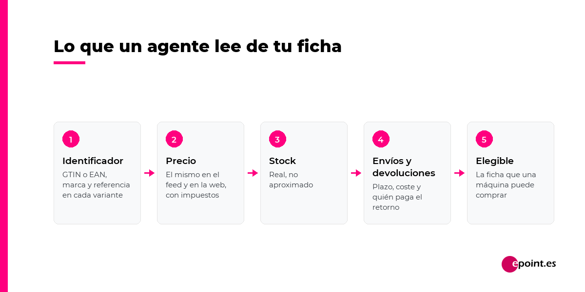Lo que un agente lee de tu ficha: identificador, precio, stock, envíos y devoluciones, elegible