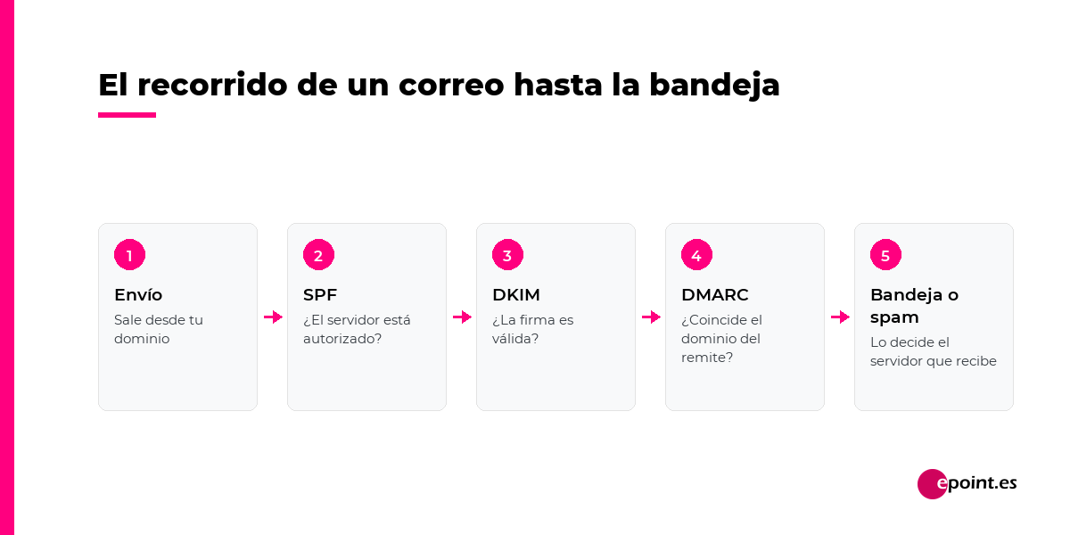 El recorrido de un correo hasta la bandeja: envío, SPF, DKIM, DMARC, bandeja o spam
