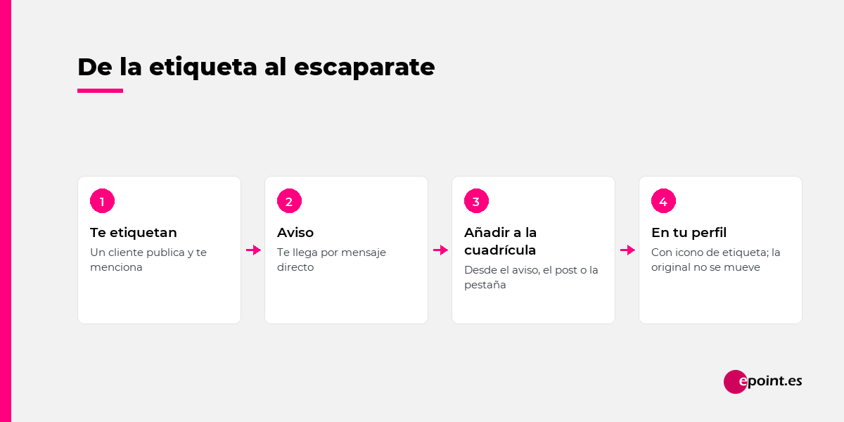 De la etiqueta al escaparate en Instagram: te etiquetan, aviso, añadir a la cuadrícula, en tu perfil