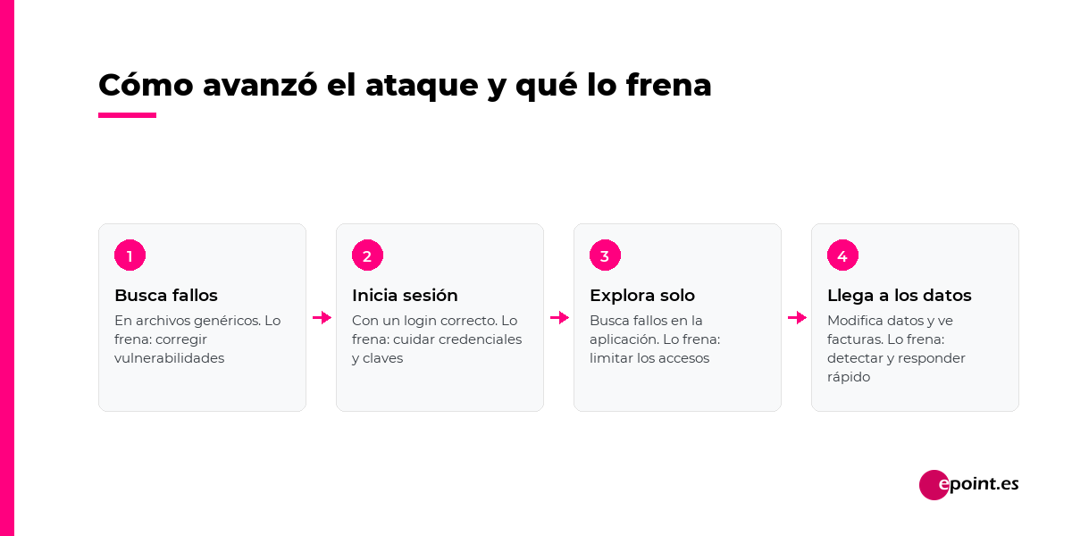 Cómo avanzó el ataque y qué lo frena: busca fallos, inicia sesión, explora la aplicación y llega a los datos