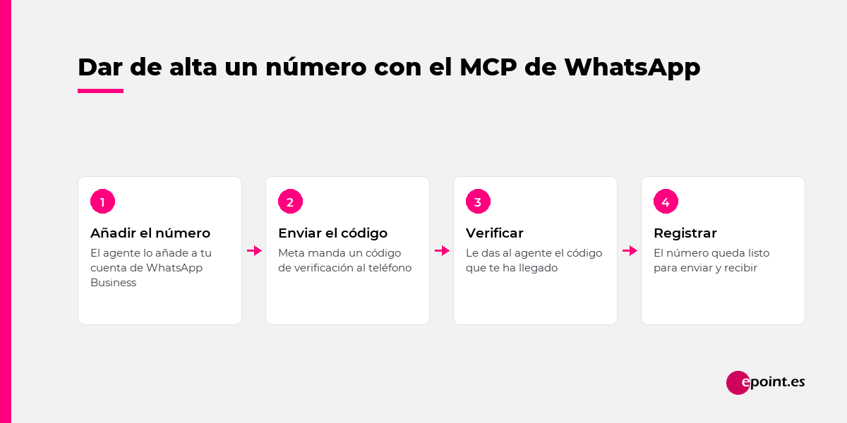 Dar de alta un número con el MCP de WhatsApp: añadir el número, enviar el código, verificar y registrar