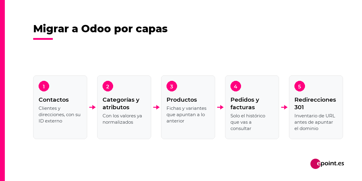 Migrar a Odoo por capas: contactos, categorías y atributos, productos, pedidos y facturas, y redirecciones 301