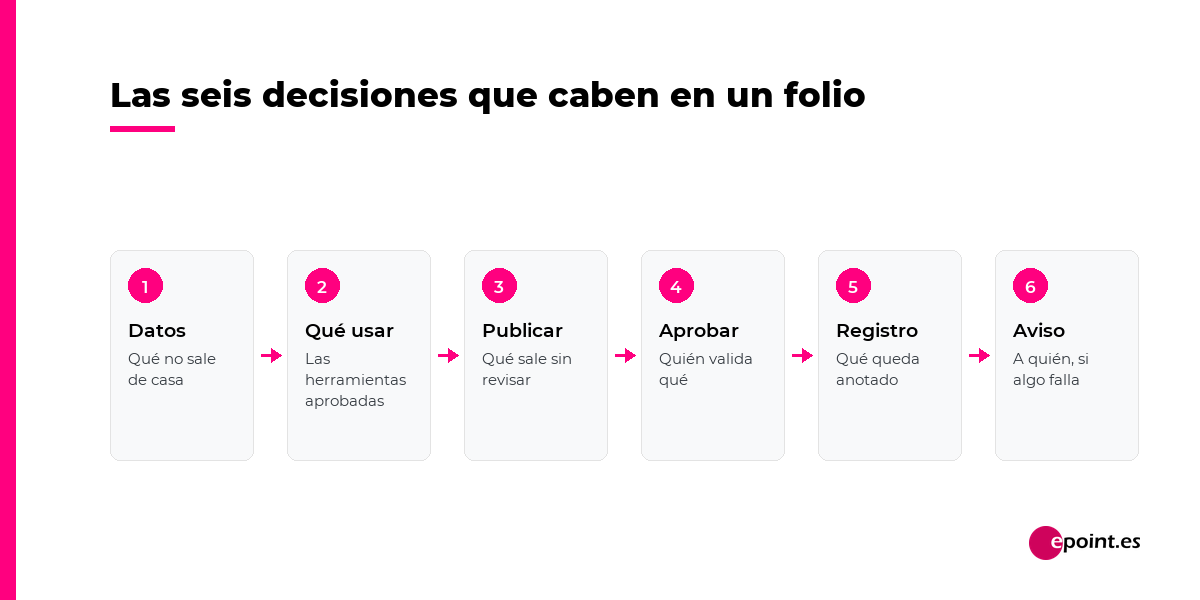Las seis decisiones de una política de uso de IA: datos, herramientas aprobadas, qué se publica, quién aprueba, qué se registra y a quién se avisa