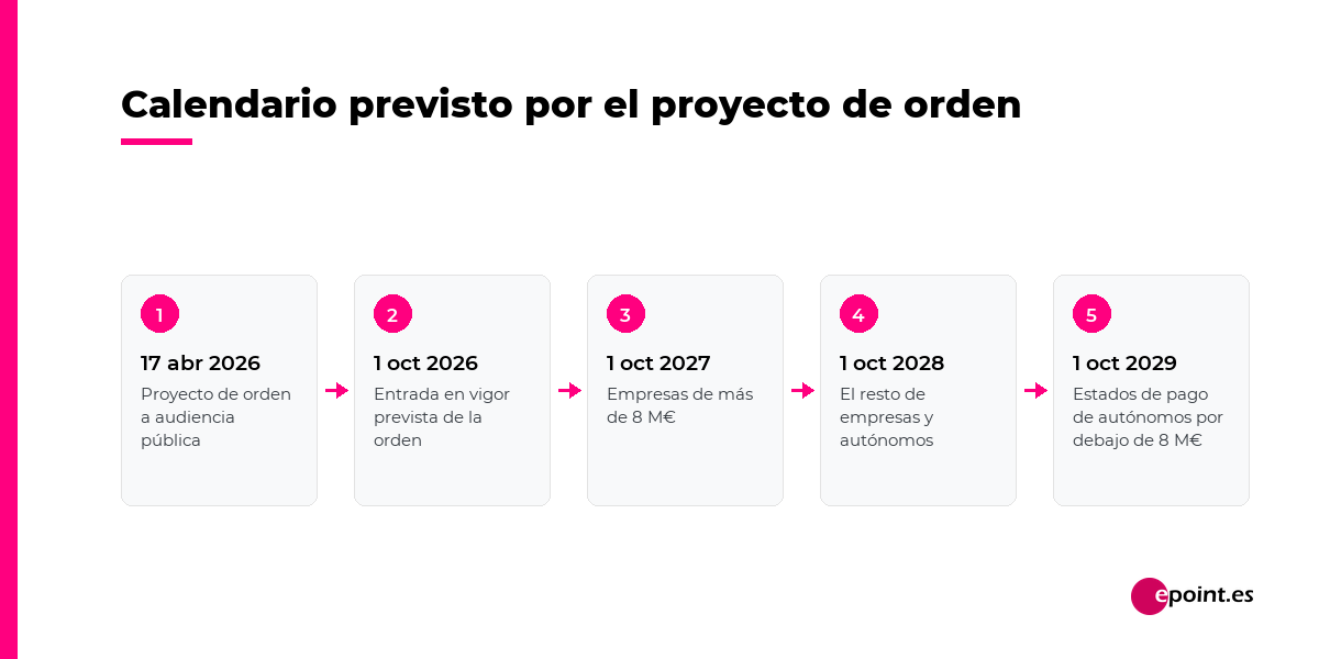 Calendario previsto de la factura electrónica B2B: proyecto de orden en abril de 2026, entrada en vigor prevista el 1 de octubre de 2026 y obligaciones el 1 de octubre de 2027, 2028 y 2029