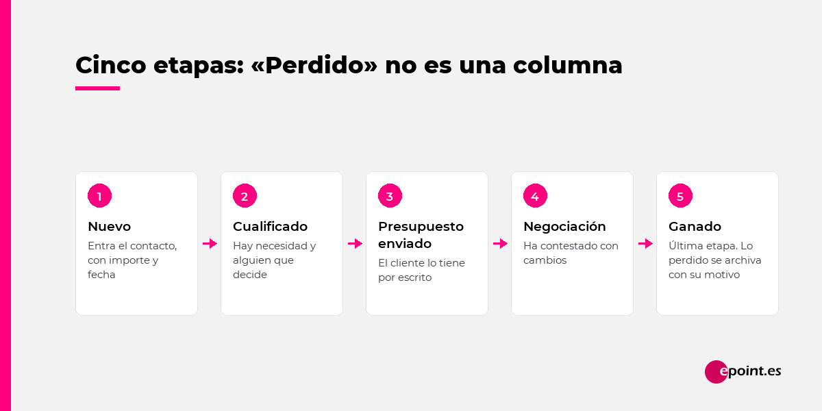 Un embudo de cinco etapas en Odoo CRM: nuevo, cualificado, presupuesto enviado, negociación y ganado; lo perdido se archiva con su motivo