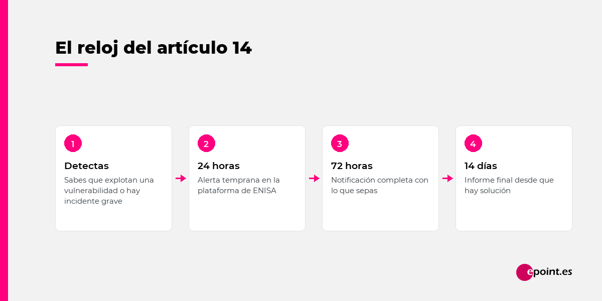 Los plazos del articulo 14 del Cyber Resilience Act: 24 horas para la alerta temprana, 72 horas para la notificacion completa y 14 dias para el informe final