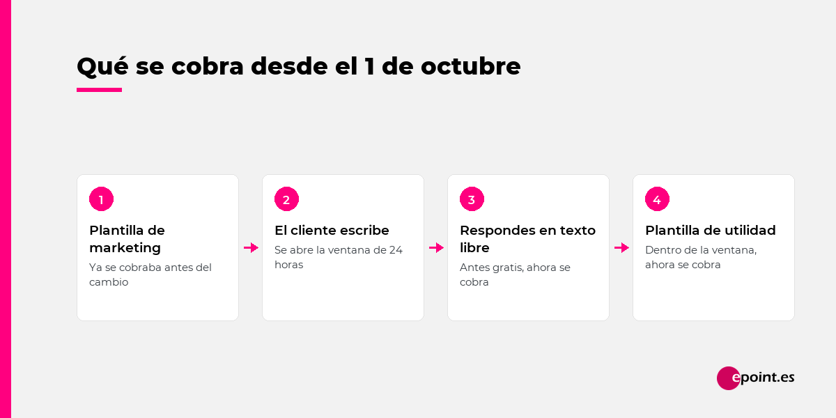 Que se cobra en WhatsApp Business desde el 1 de octubre de 2026: plantilla de marketing, apertura de la ventana de 24 horas, respuesta de texto libre y plantilla de utilidad dentro de la ventana