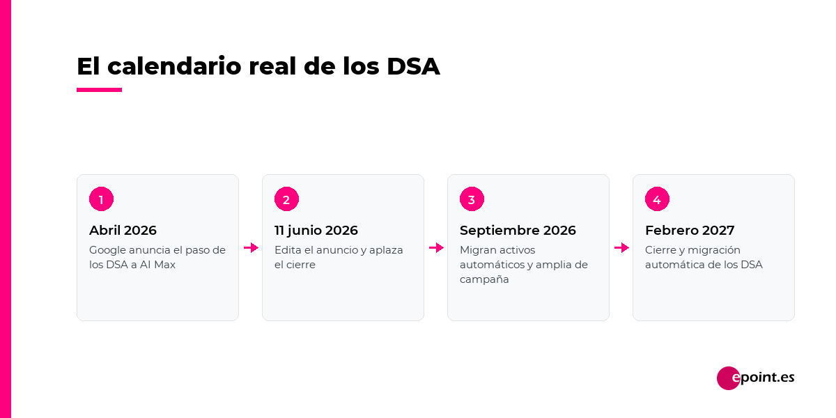 Calendario real de los Dynamic Search Ads: anuncio en abril de 2026, aplazamiento el 11 de junio, migracion de activos automaticos en septiembre de 2026 y cierre en febrero de 2027